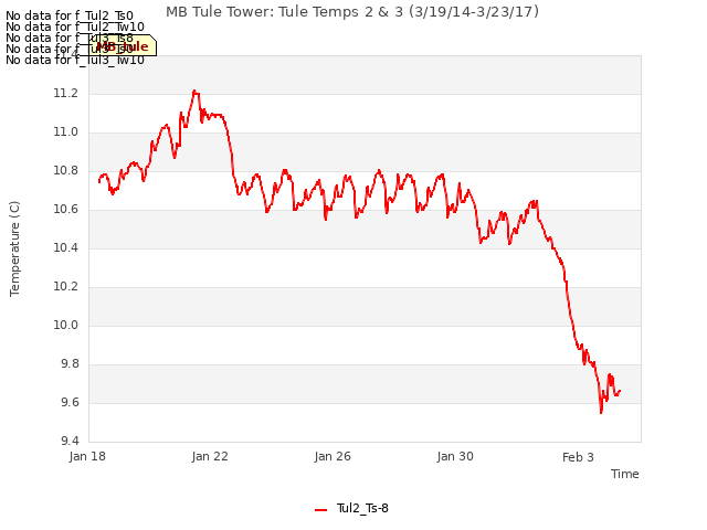 Explore the graph:MB Tule Tower: Tule Temps 2 & 3 (3/19/14-3/23/17) in a new window