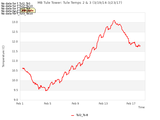 Explore the graph:MB Tule Tower: Tule Temps 2 & 3 (3/19/14-3/23/17) in a new window