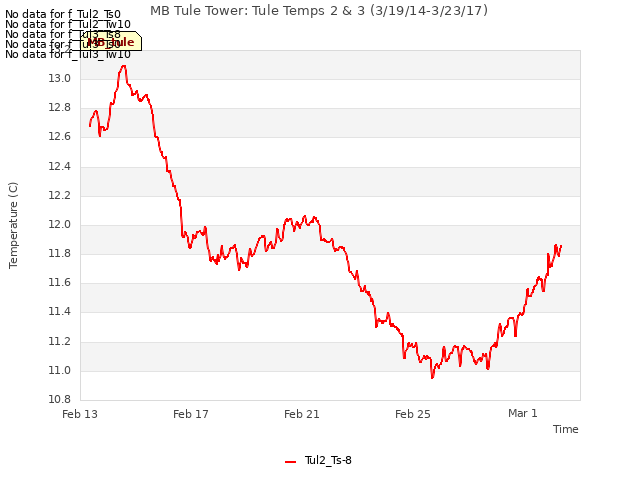 Explore the graph:MB Tule Tower: Tule Temps 2 & 3 (3/19/14-3/23/17) in a new window