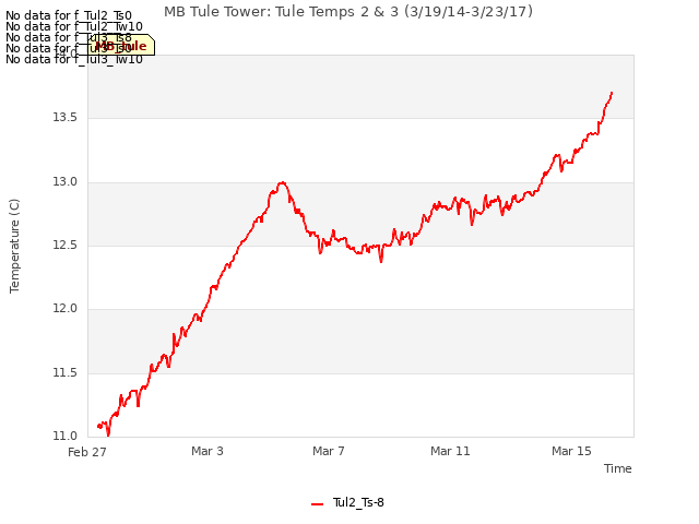 Explore the graph:MB Tule Tower: Tule Temps 2 & 3 (3/19/14-3/23/17) in a new window