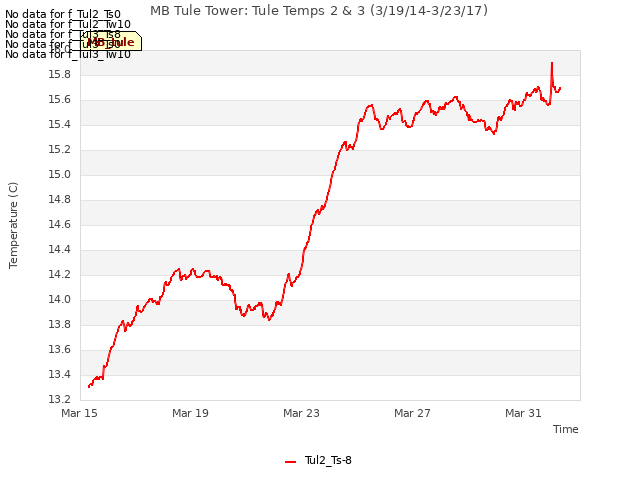 Explore the graph:MB Tule Tower: Tule Temps 2 & 3 (3/19/14-3/23/17) in a new window