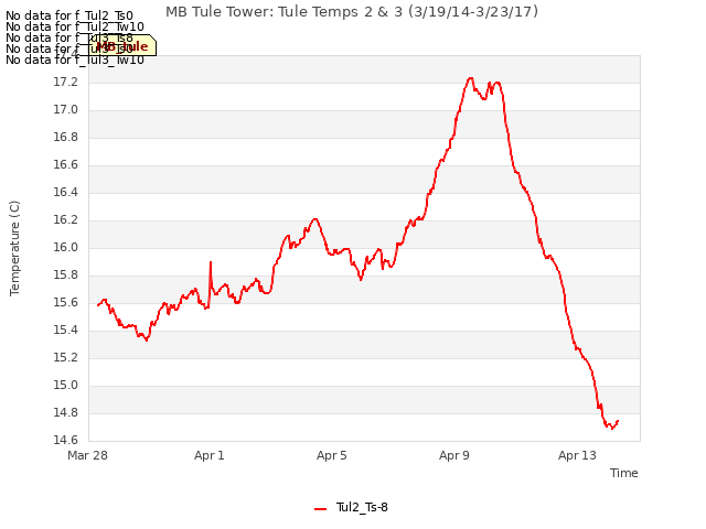 Explore the graph:MB Tule Tower: Tule Temps 2 & 3 (3/19/14-3/23/17) in a new window