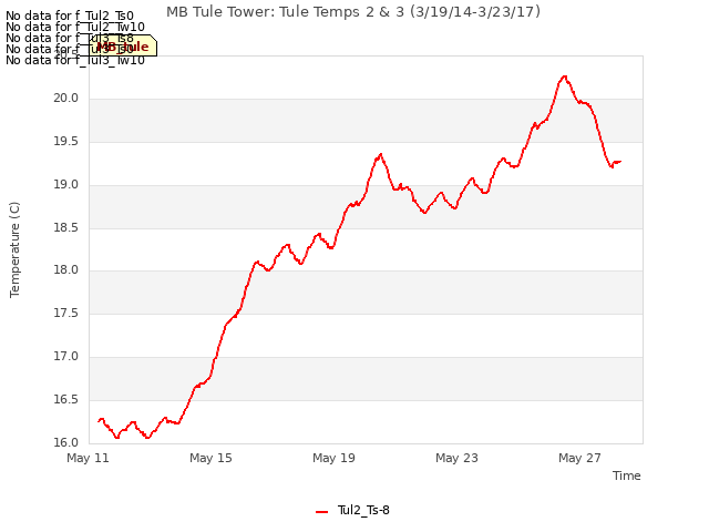 Explore the graph:MB Tule Tower: Tule Temps 2 & 3 (3/19/14-3/23/17) in a new window