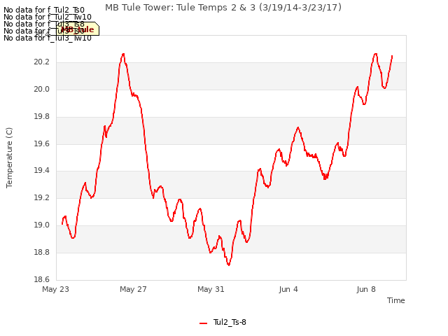 Explore the graph:MB Tule Tower: Tule Temps 2 & 3 (3/19/14-3/23/17) in a new window