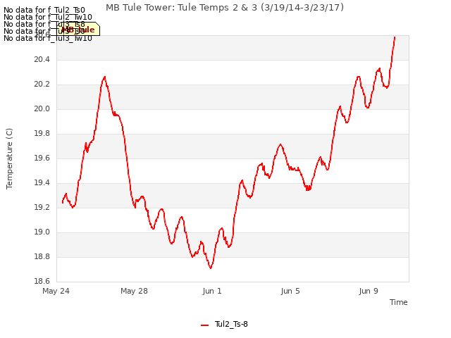 Explore the graph:MB Tule Tower: Tule Temps 2 & 3 (3/19/14-3/23/17) in a new window