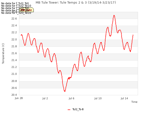 Explore the graph:MB Tule Tower: Tule Temps 2 & 3 (3/19/14-3/23/17) in a new window