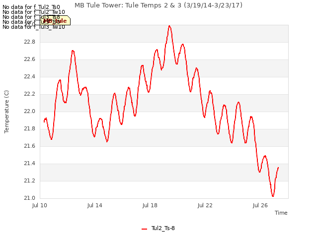 Explore the graph:MB Tule Tower: Tule Temps 2 & 3 (3/19/14-3/23/17) in a new window