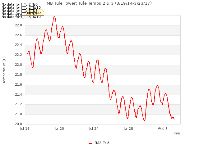 Explore the graph:MB Tule Tower: Tule Temps 2 & 3 (3/19/14-3/23/17) in a new window