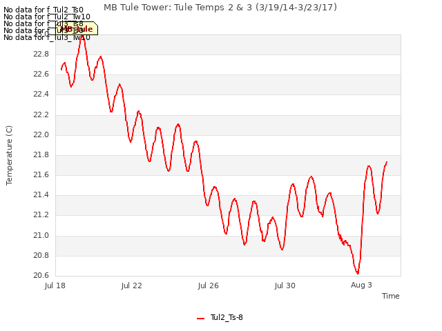 Explore the graph:MB Tule Tower: Tule Temps 2 & 3 (3/19/14-3/23/17) in a new window