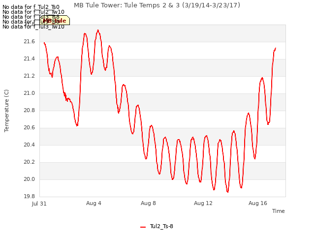 Explore the graph:MB Tule Tower: Tule Temps 2 & 3 (3/19/14-3/23/17) in a new window