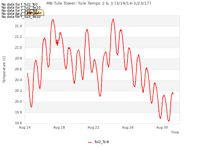 Explore the graph:MB Tule Tower: Tule Temps 2 & 3 (3/19/14-3/23/17) in a new window