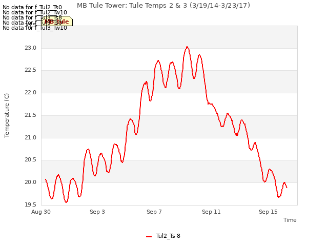 Explore the graph:MB Tule Tower: Tule Temps 2 & 3 (3/19/14-3/23/17) in a new window