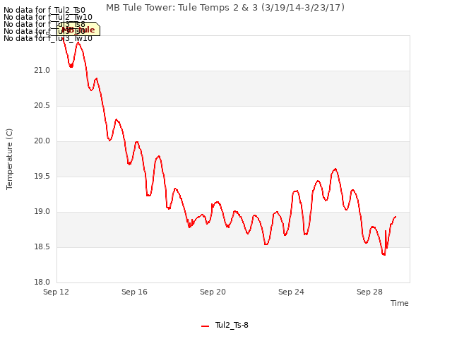 Explore the graph:MB Tule Tower: Tule Temps 2 & 3 (3/19/14-3/23/17) in a new window