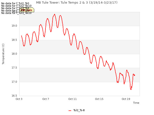 Explore the graph:MB Tule Tower: Tule Temps 2 & 3 (3/19/14-3/23/17) in a new window