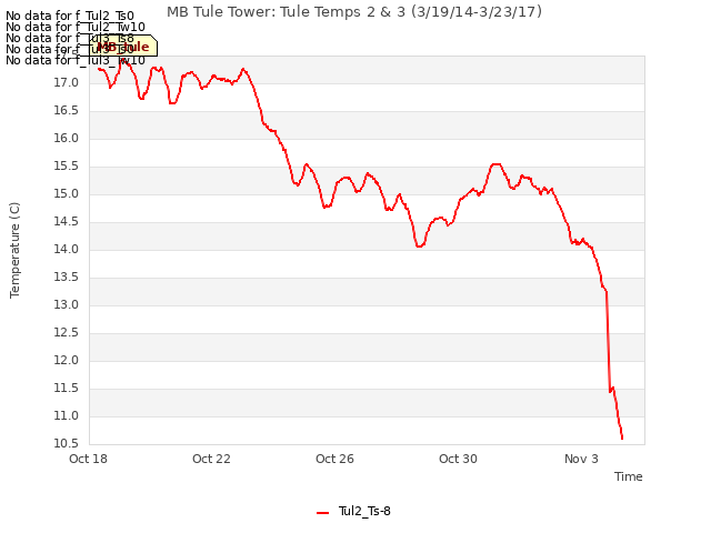 Explore the graph:MB Tule Tower: Tule Temps 2 & 3 (3/19/14-3/23/17) in a new window