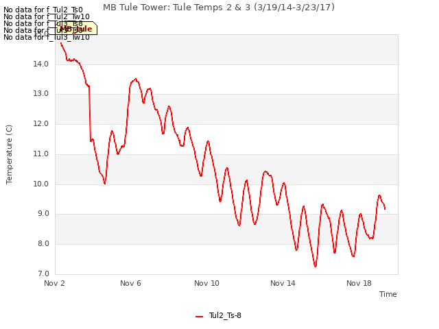 Explore the graph:MB Tule Tower: Tule Temps 2 & 3 (3/19/14-3/23/17) in a new window