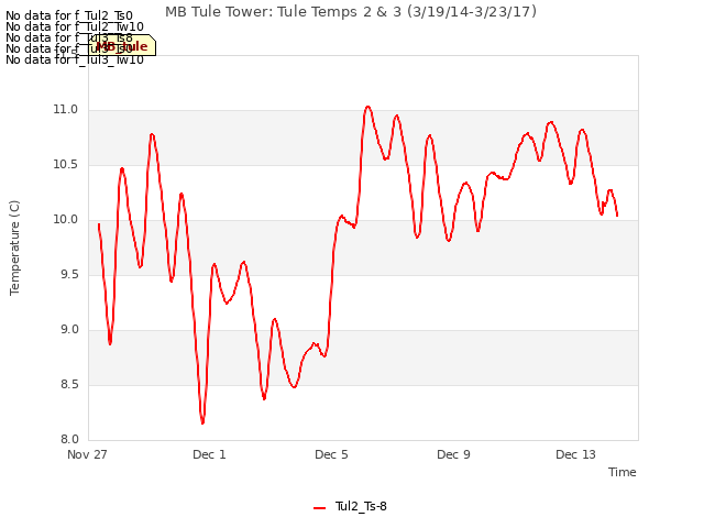 Explore the graph:MB Tule Tower: Tule Temps 2 & 3 (3/19/14-3/23/17) in a new window