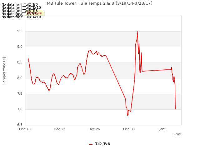 Explore the graph:MB Tule Tower: Tule Temps 2 & 3 (3/19/14-3/23/17) in a new window