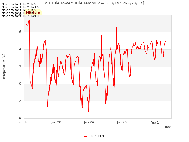 Explore the graph:MB Tule Tower: Tule Temps 2 & 3 (3/19/14-3/23/17) in a new window