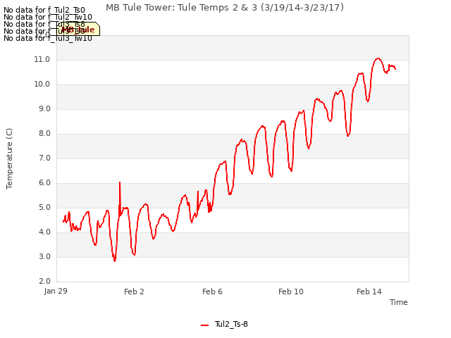 Explore the graph:MB Tule Tower: Tule Temps 2 & 3 (3/19/14-3/23/17) in a new window