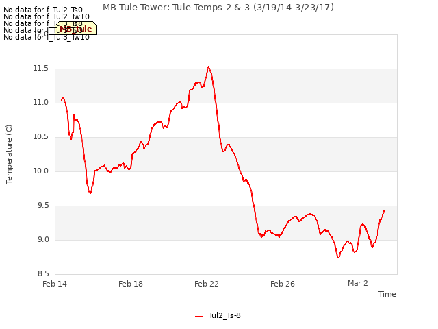 Explore the graph:MB Tule Tower: Tule Temps 2 & 3 (3/19/14-3/23/17) in a new window