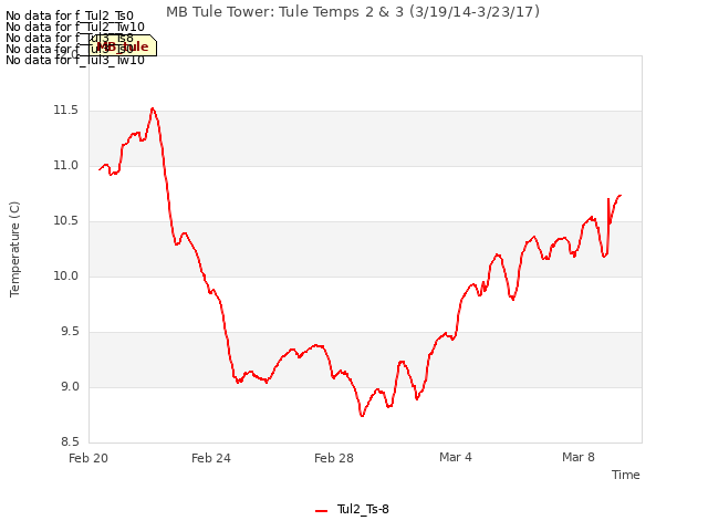 Explore the graph:MB Tule Tower: Tule Temps 2 & 3 (3/19/14-3/23/17) in a new window