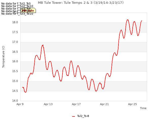 Explore the graph:MB Tule Tower: Tule Temps 2 & 3 (3/19/14-3/23/17) in a new window