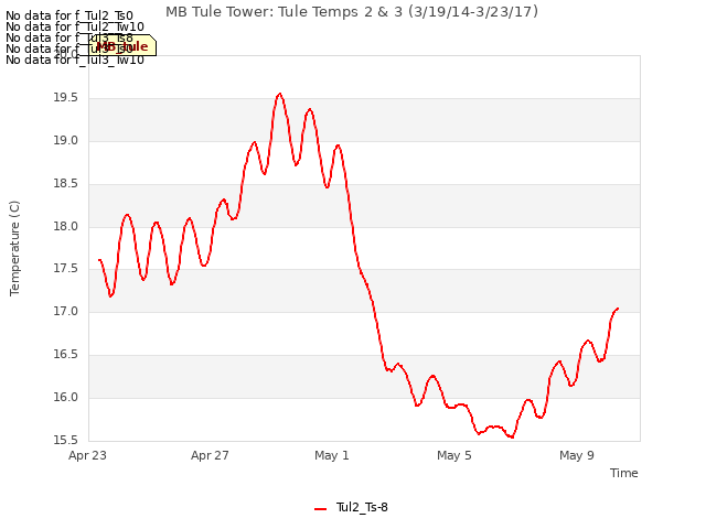 Explore the graph:MB Tule Tower: Tule Temps 2 & 3 (3/19/14-3/23/17) in a new window