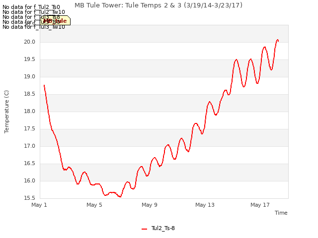 Explore the graph:MB Tule Tower: Tule Temps 2 & 3 (3/19/14-3/23/17) in a new window