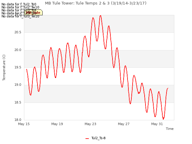 Explore the graph:MB Tule Tower: Tule Temps 2 & 3 (3/19/14-3/23/17) in a new window