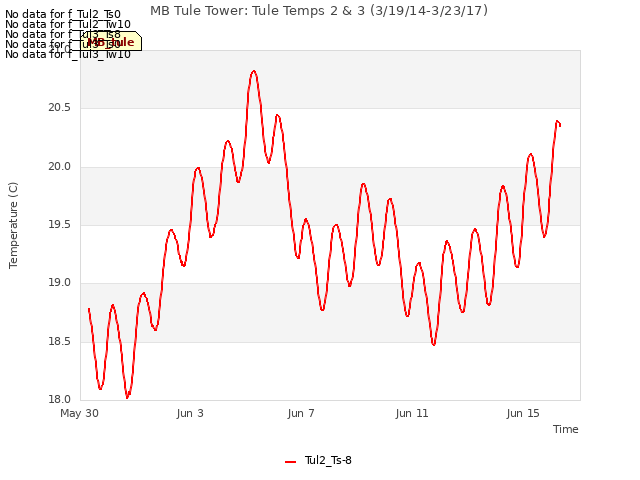 Explore the graph:MB Tule Tower: Tule Temps 2 & 3 (3/19/14-3/23/17) in a new window