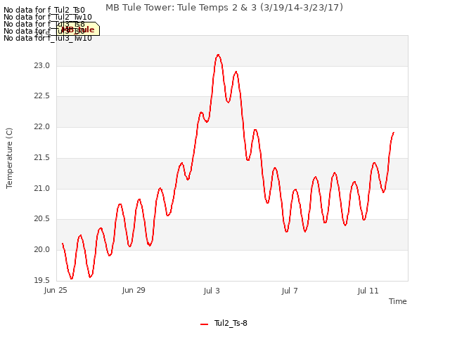 Explore the graph:MB Tule Tower: Tule Temps 2 & 3 (3/19/14-3/23/17) in a new window