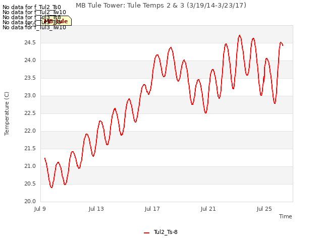 Explore the graph:MB Tule Tower: Tule Temps 2 & 3 (3/19/14-3/23/17) in a new window