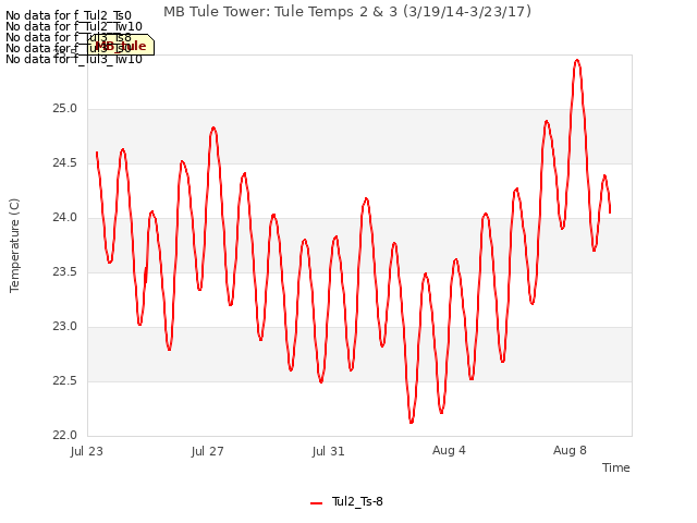 Explore the graph:MB Tule Tower: Tule Temps 2 & 3 (3/19/14-3/23/17) in a new window