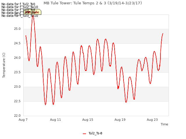 Explore the graph:MB Tule Tower: Tule Temps 2 & 3 (3/19/14-3/23/17) in a new window