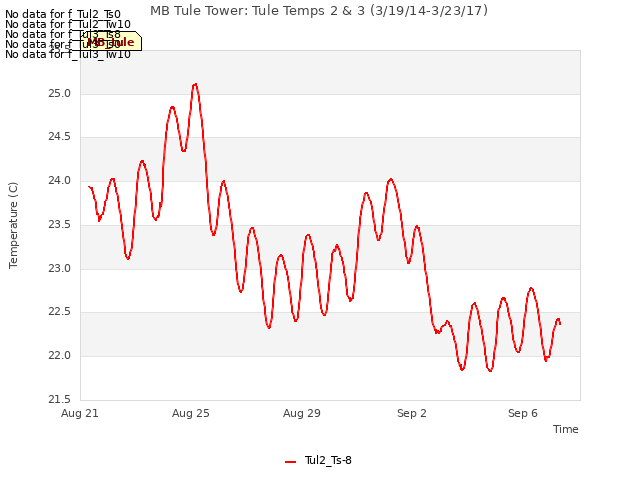 Explore the graph:MB Tule Tower: Tule Temps 2 & 3 (3/19/14-3/23/17) in a new window