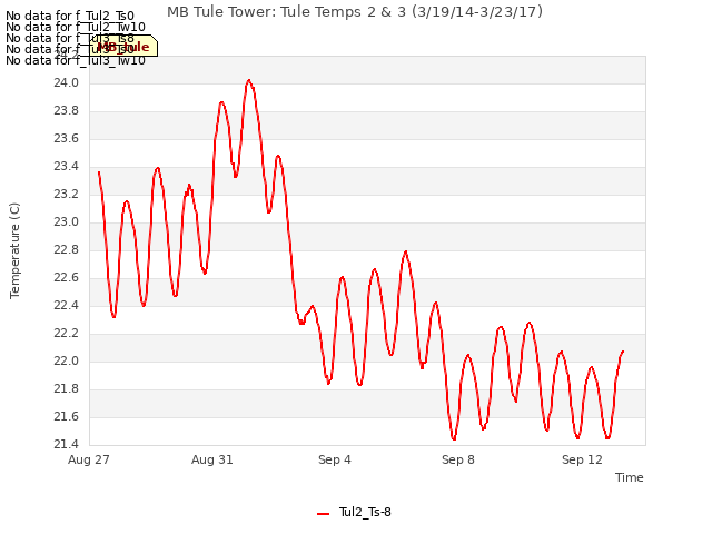 Explore the graph:MB Tule Tower: Tule Temps 2 & 3 (3/19/14-3/23/17) in a new window