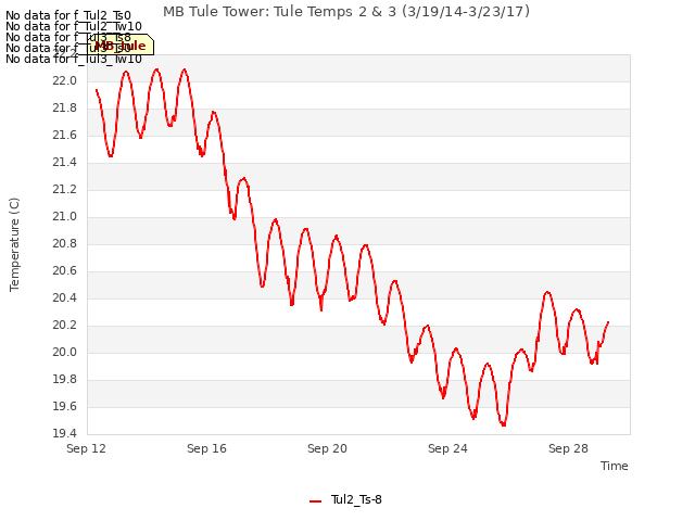 Explore the graph:MB Tule Tower: Tule Temps 2 & 3 (3/19/14-3/23/17) in a new window