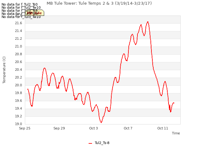 Explore the graph:MB Tule Tower: Tule Temps 2 & 3 (3/19/14-3/23/17) in a new window