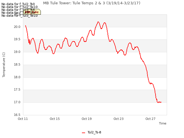 Explore the graph:MB Tule Tower: Tule Temps 2 & 3 (3/19/14-3/23/17) in a new window