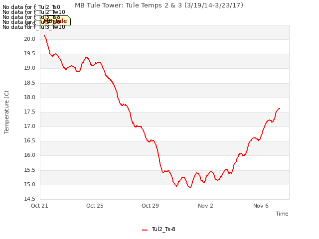 Explore the graph:MB Tule Tower: Tule Temps 2 & 3 (3/19/14-3/23/17) in a new window