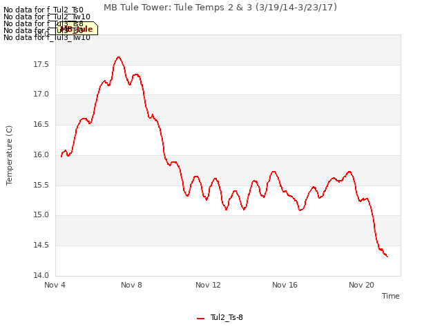 Explore the graph:MB Tule Tower: Tule Temps 2 & 3 (3/19/14-3/23/17) in a new window