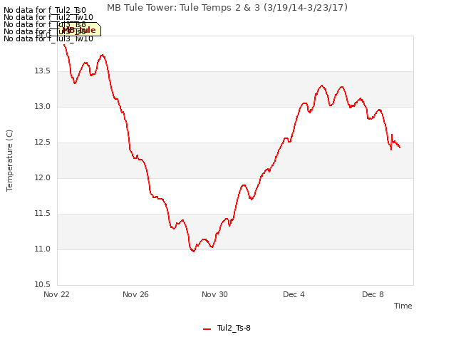 Explore the graph:MB Tule Tower: Tule Temps 2 & 3 (3/19/14-3/23/17) in a new window