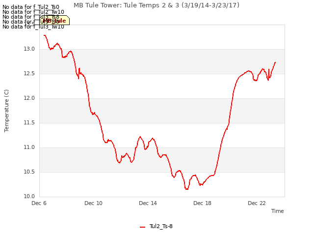 Explore the graph:MB Tule Tower: Tule Temps 2 & 3 (3/19/14-3/23/17) in a new window