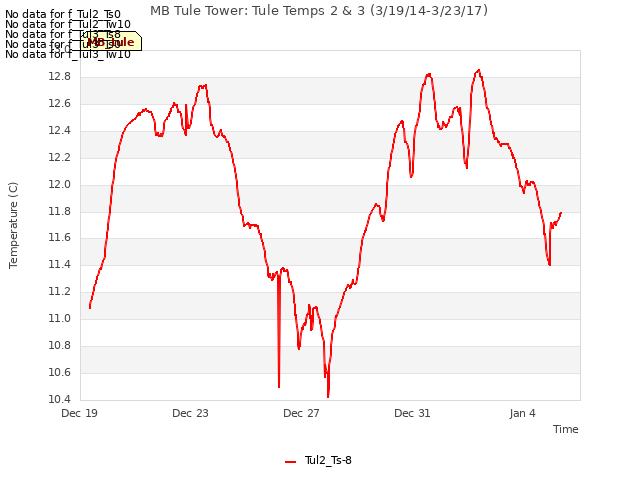 Explore the graph:MB Tule Tower: Tule Temps 2 & 3 (3/19/14-3/23/17) in a new window