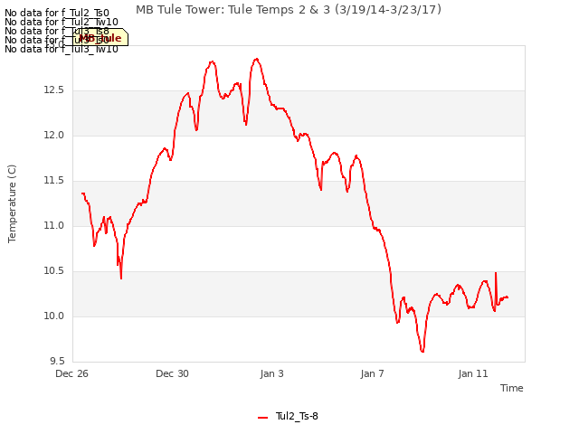 Explore the graph:MB Tule Tower: Tule Temps 2 & 3 (3/19/14-3/23/17) in a new window