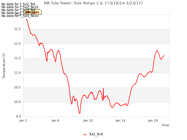 Explore the graph:MB Tule Tower: Tule Temps 2 & 3 (3/19/14-3/23/17) in a new window