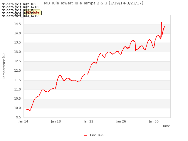 Explore the graph:MB Tule Tower: Tule Temps 2 & 3 (3/19/14-3/23/17) in a new window