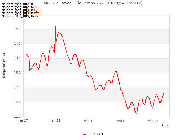 Explore the graph:MB Tule Tower: Tule Temps 2 & 3 (3/19/14-3/23/17) in a new window