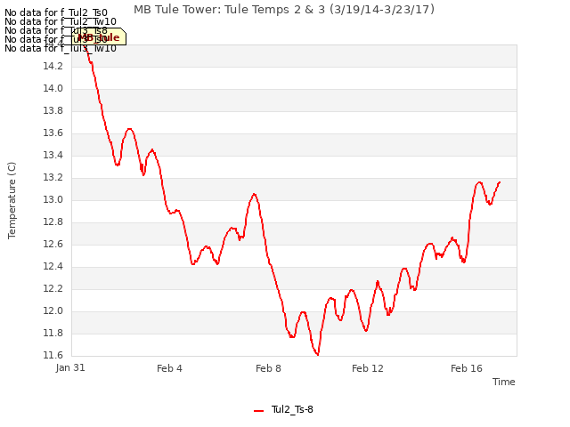 Explore the graph:MB Tule Tower: Tule Temps 2 & 3 (3/19/14-3/23/17) in a new window